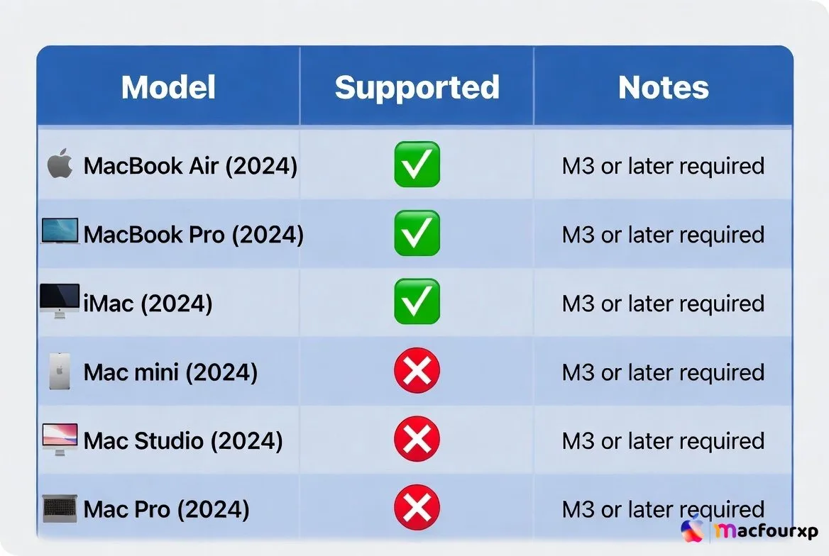 macOS Golden Gate Supported Macs List 2026: Which MacBooks Will Get macOS 27?